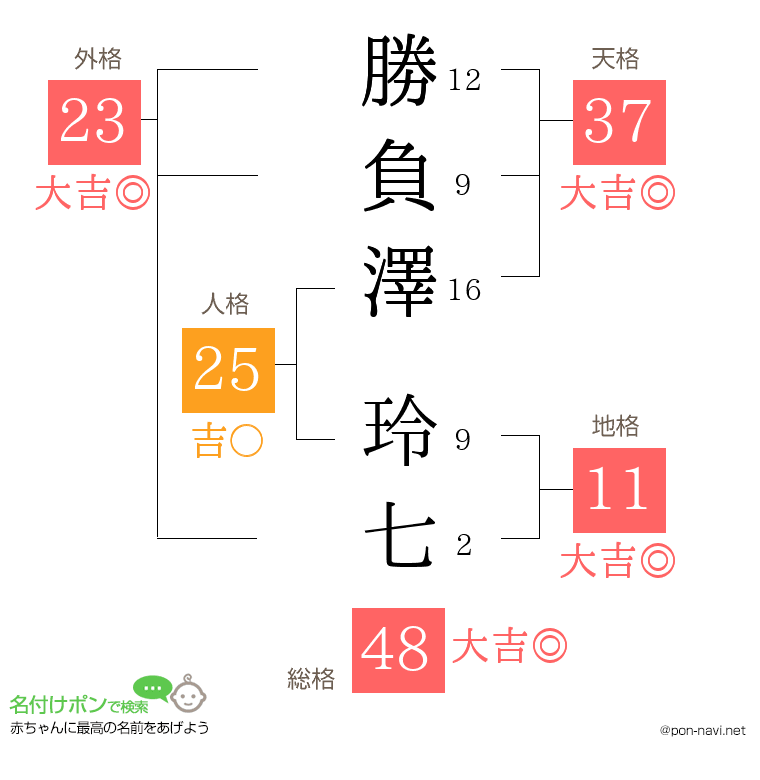 勝負澤 玲七さんの姓名判断結果