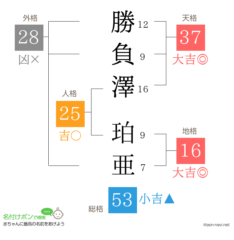 勝負澤 珀亜さんの姓名判断結果