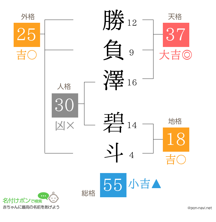 勝負澤 碧斗さんの姓名判断結果