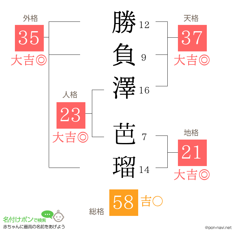 勝負澤 芭瑠さんの姓名判断結果