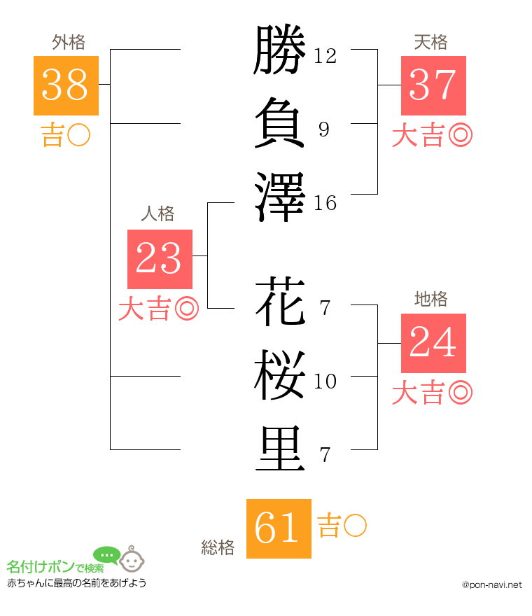 勝負澤 花桜里さんの姓名判断結果