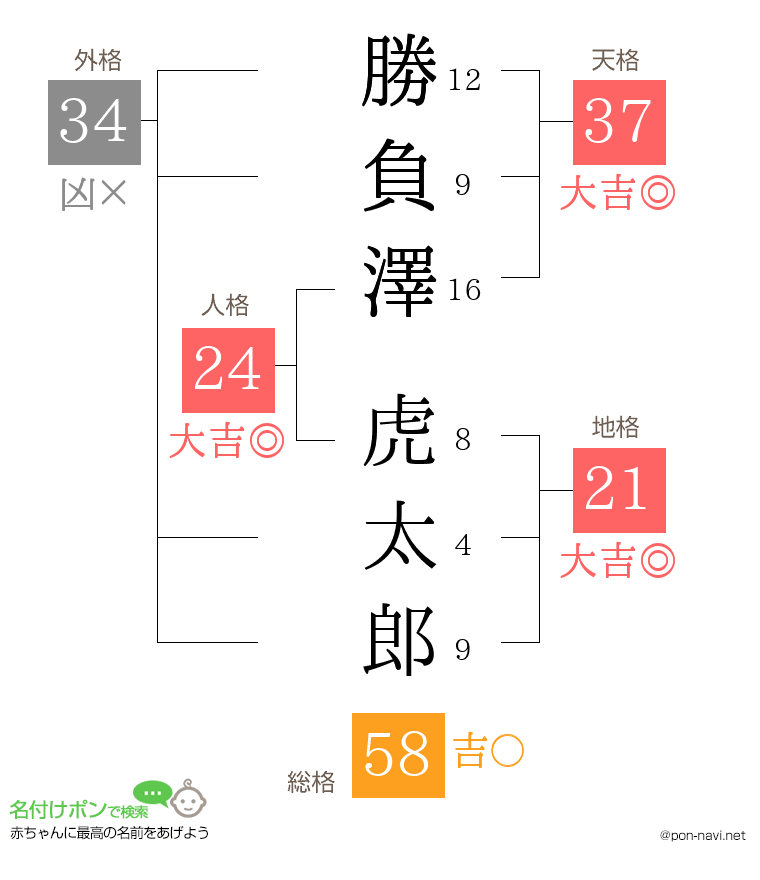 勝負澤 虎太郎さんの姓名判断結果