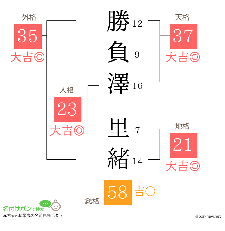 勝負澤 里緒さんの姓名判断結果