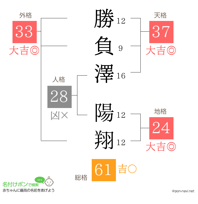 勝負澤 陽翔さんの姓名判断結果