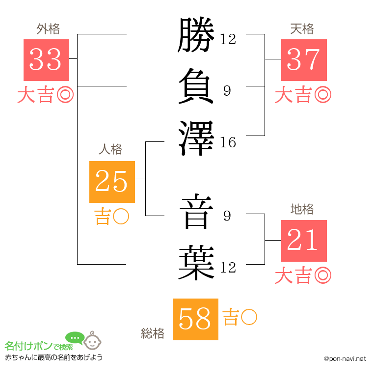 勝負澤 音葉さんの姓名判断結果