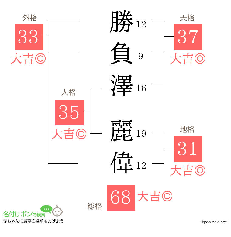 勝負澤 麗偉さんの姓名判断結果