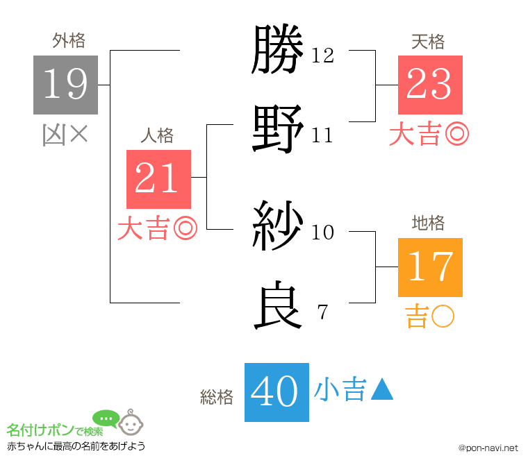 勝野 紗良さんの姓名判断結果