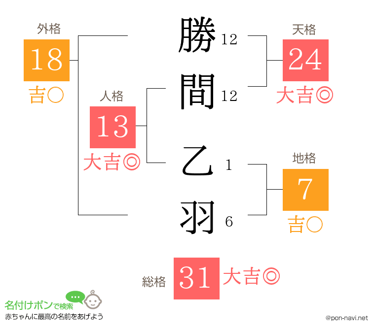 勝間 乙羽さんの姓名判断結果