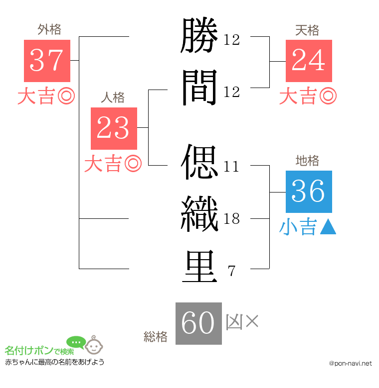 勝間 偲織里さんの姓名判断結果