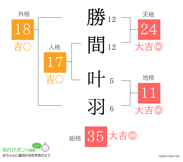 勝間 叶羽さんの姓名判断結果