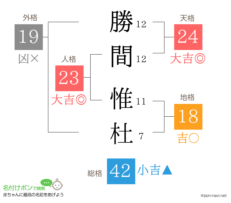 勝間 惟杜さんの姓名判断結果