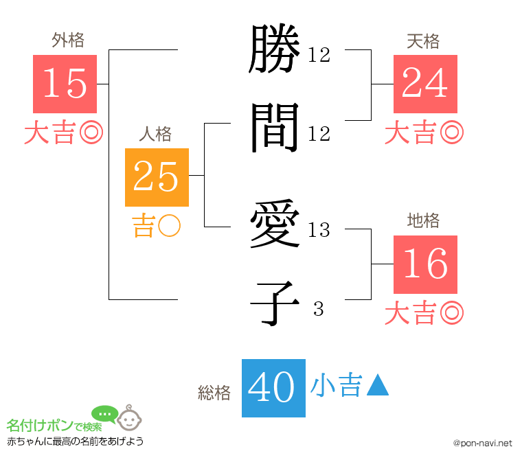 勝間 愛子さんの姓名判断結果