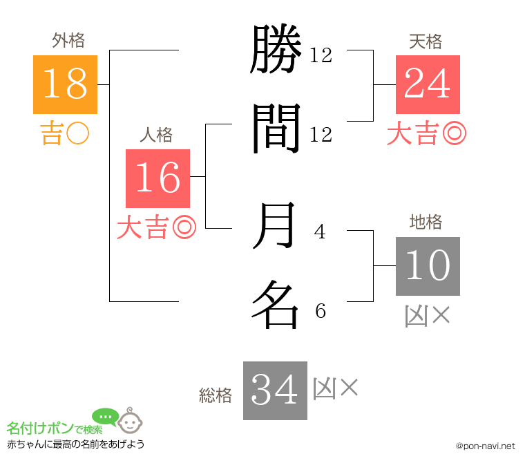 勝間 月名さんの姓名判断結果
