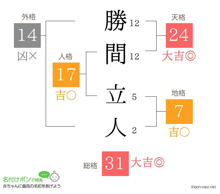 勝間 立人さんの姓名判断結果