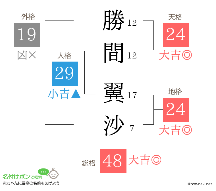 勝間 翼沙さんの姓名判断結果