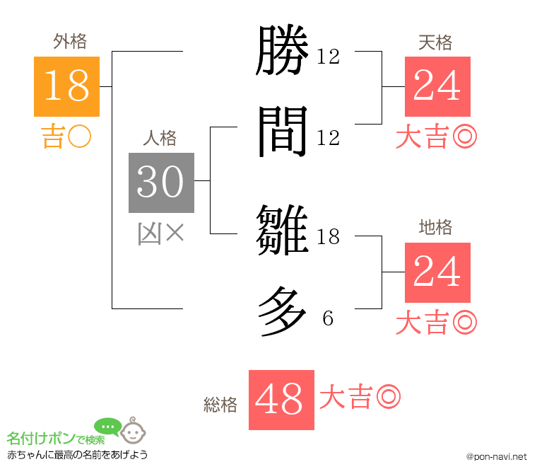 勝間 雛多さんの姓名判断結果