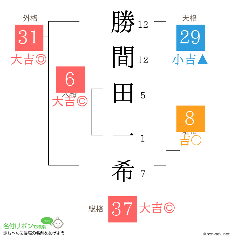 勝間田 一希さんの姓名判断結果