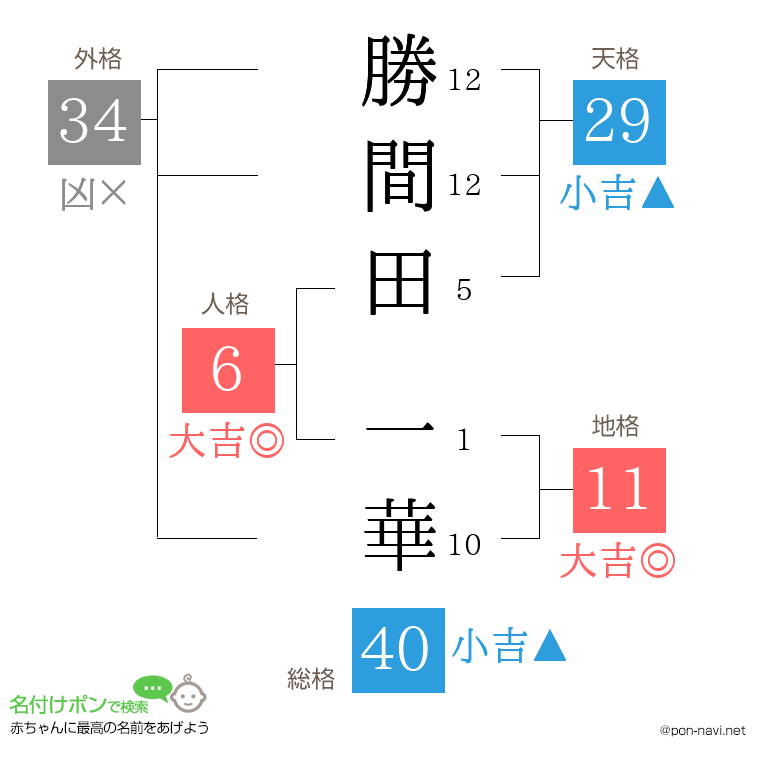 勝間田 一華さんの姓名判断結果