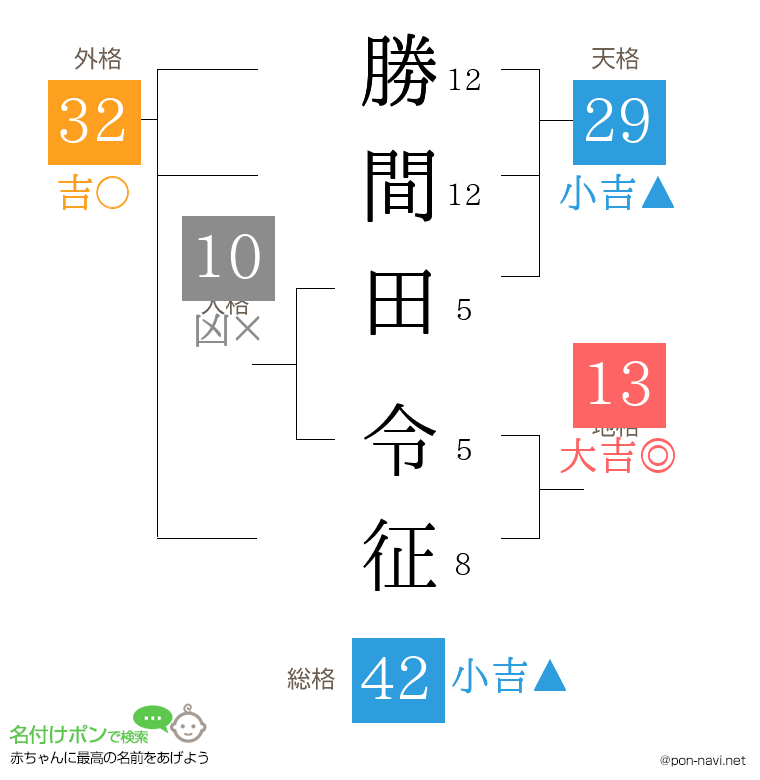 勝間田 令征さんの姓名判断結果