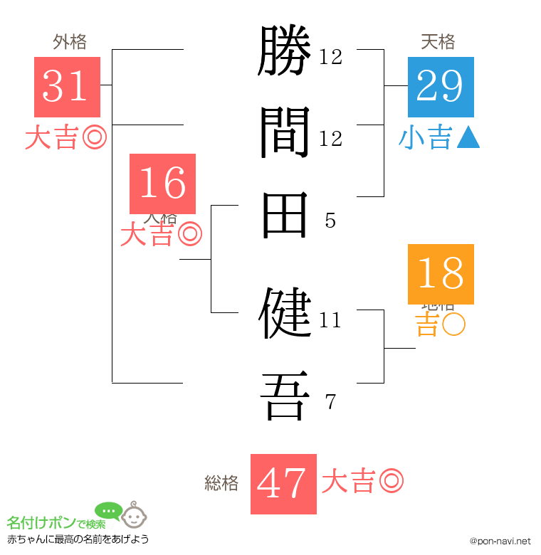 勝間田 健吾さんの姓名判断結果