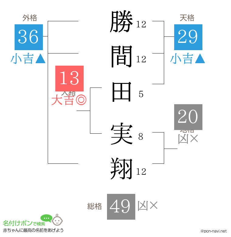 勝間田 実翔さんの姓名判断結果