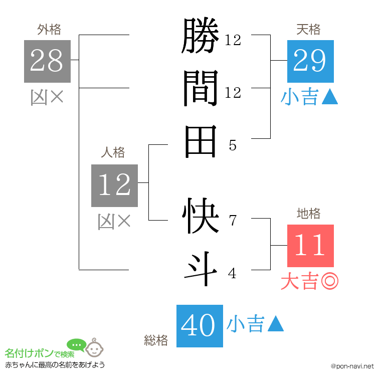 勝間田 快斗さんの姓名判断結果