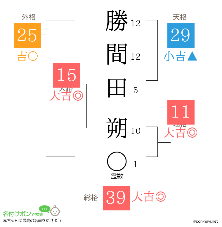 勝間田 朔さんの姓名判断結果