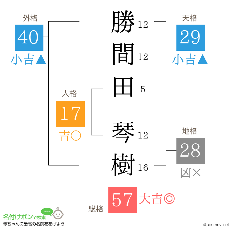 勝間田 琴樹さんの姓名判断結果