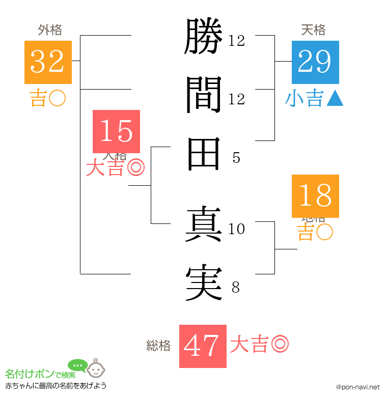 勝間田 真実さんの姓名判断結果