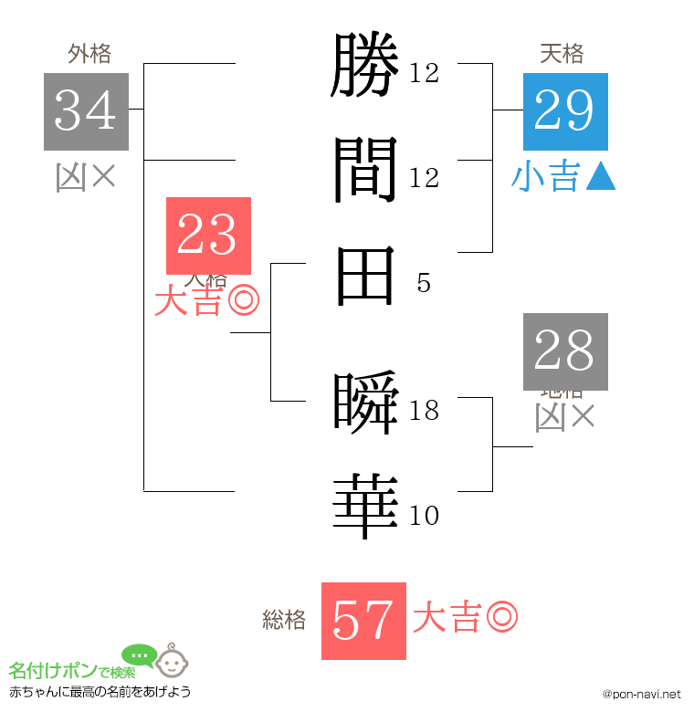 勝間田 瞬華さんの姓名判断結果