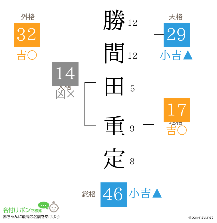 勝間田 重定さんの姓名判断結果