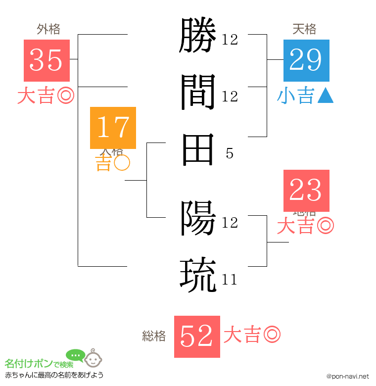 勝間田 陽琉さんの姓名判断結果