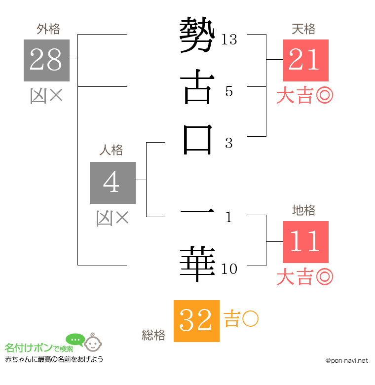 勢古口 一華さんの姓名判断結果