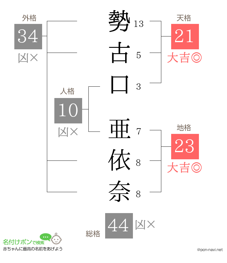 勢古口 亜依奈さんの姓名判断結果