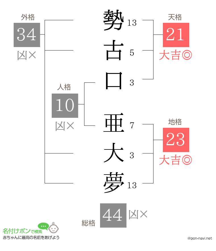 勢古口 亜大夢さんの姓名判断結果