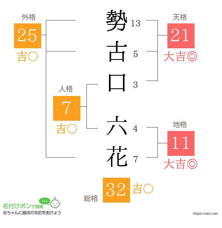 勢古口 六花さんの姓名判断結果
