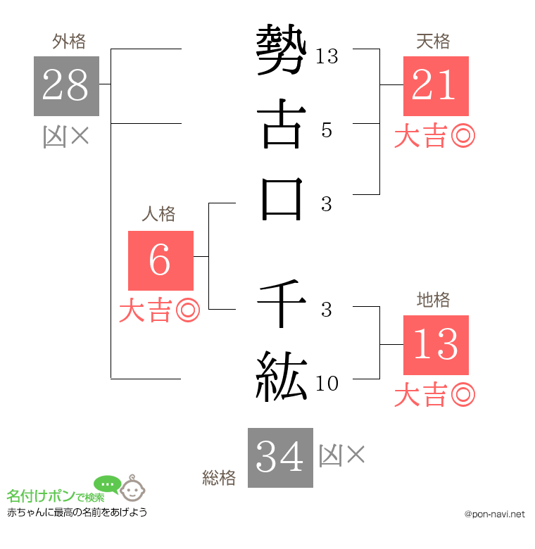 勢古口 千紘さんの姓名判断結果