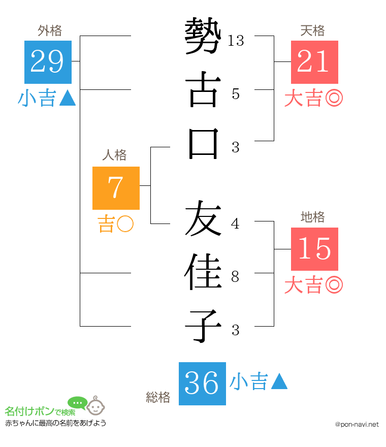 勢古口 友佳子さんの姓名判断結果