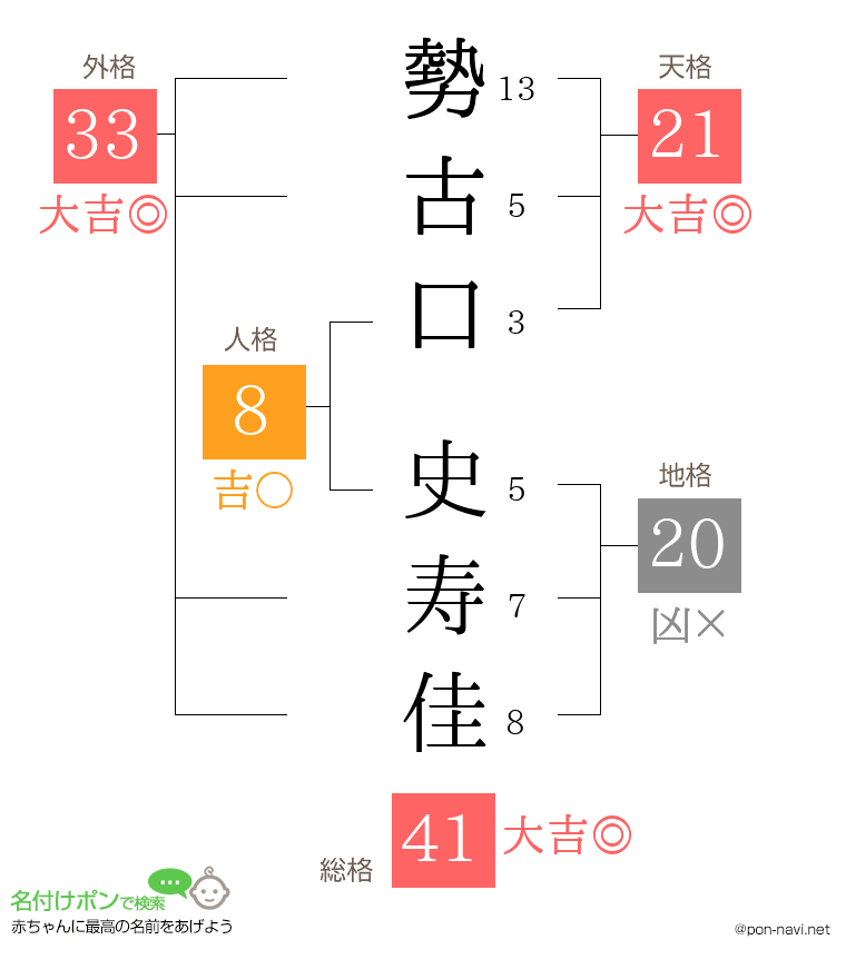勢古口 史寿佳さんの姓名判断結果