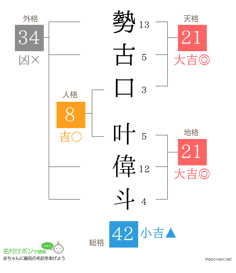 勢古口 叶偉斗さんの姓名判断結果
