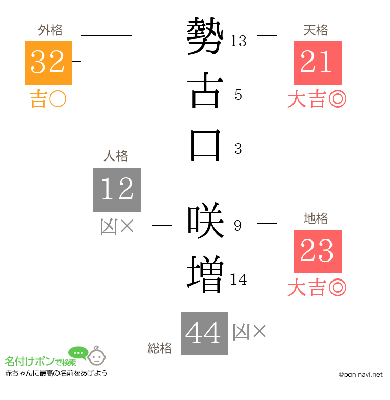 勢古口 咲増さんの姓名判断結果