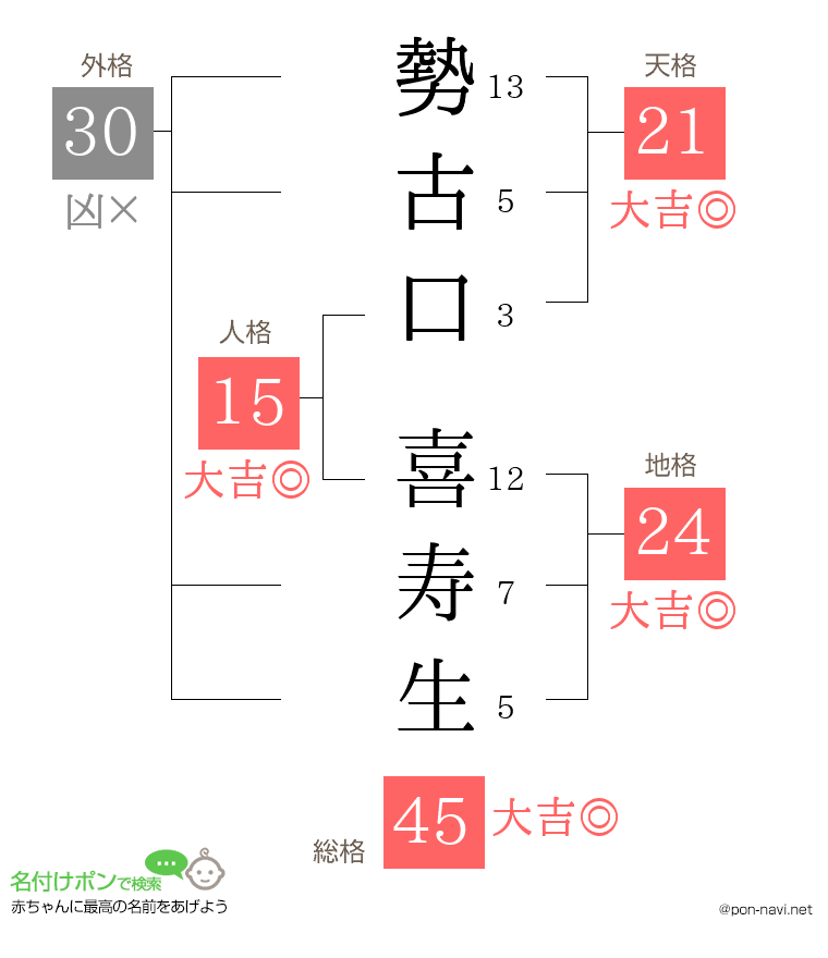 勢古口 喜寿生さんの姓名判断結果