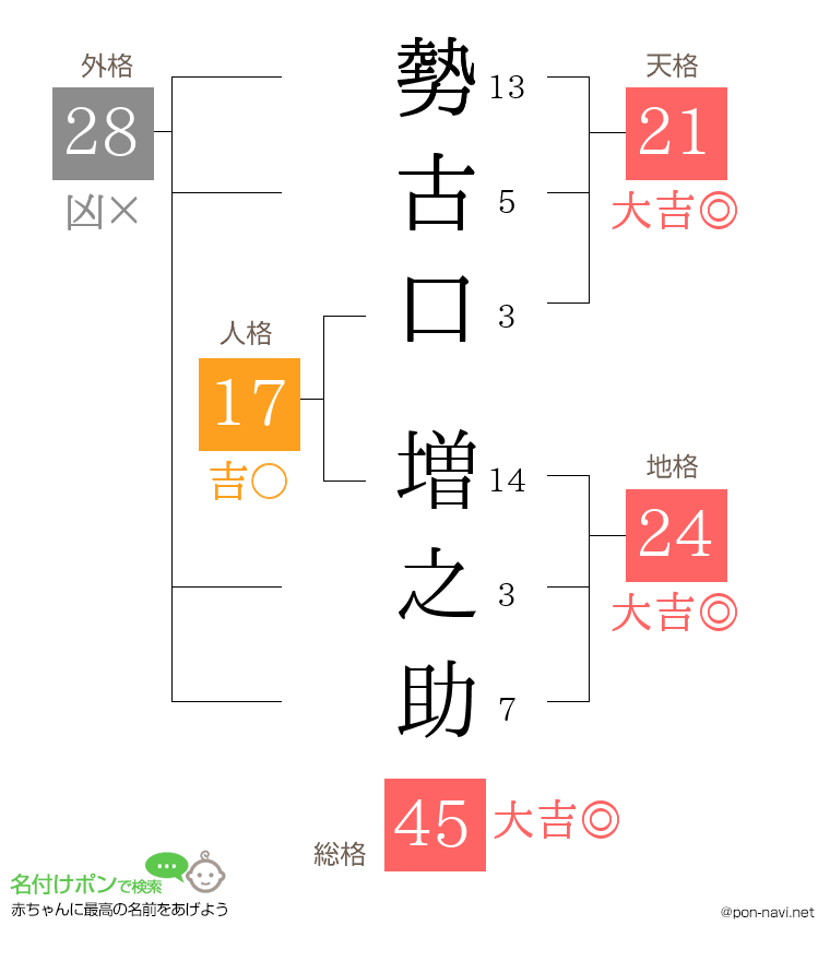 勢古口 増之助さんの姓名判断結果