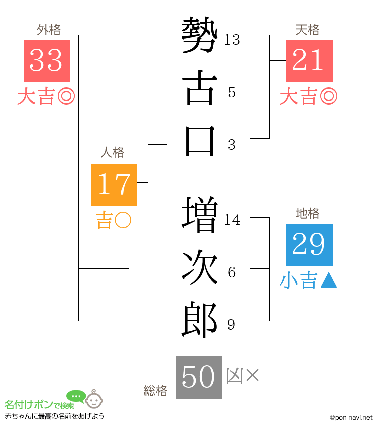 勢古口 増次郎さんの姓名判断結果
