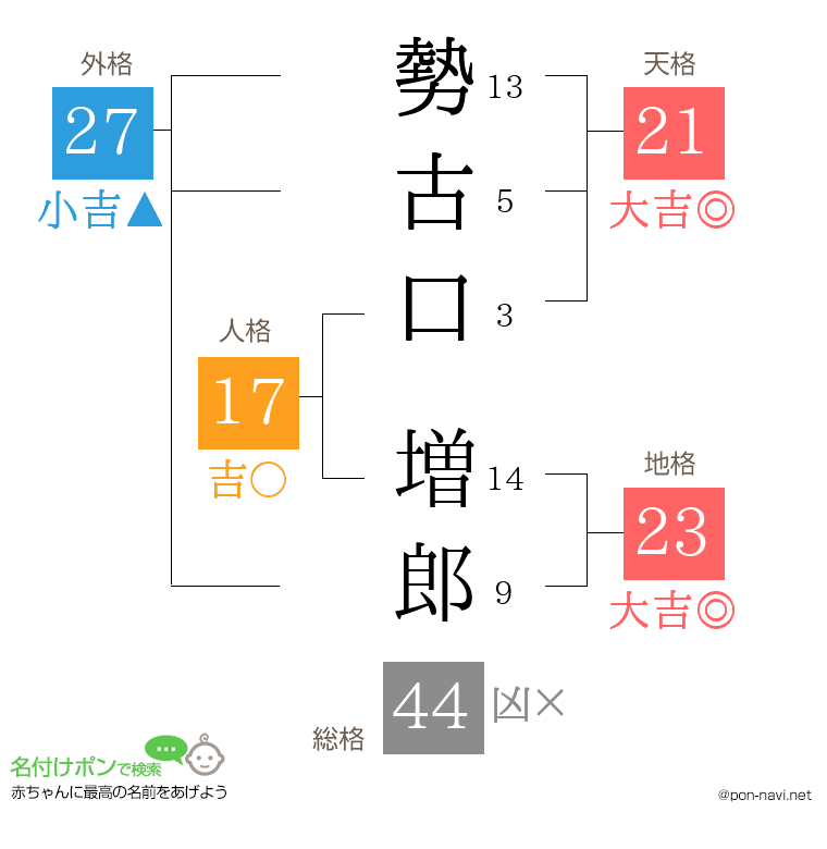 勢古口 増郎さんの姓名判断結果