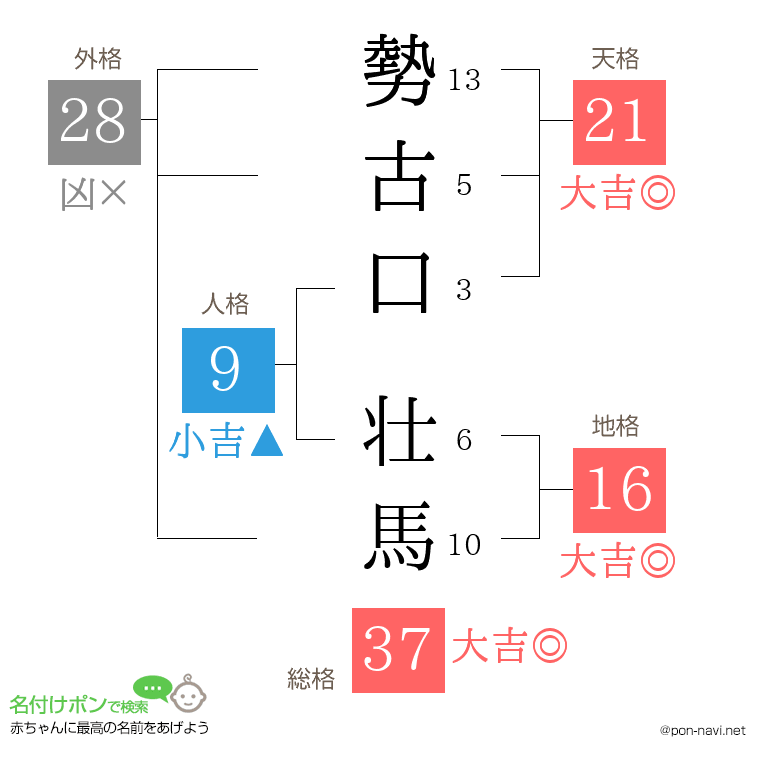 勢古口 壮馬さんの姓名判断結果