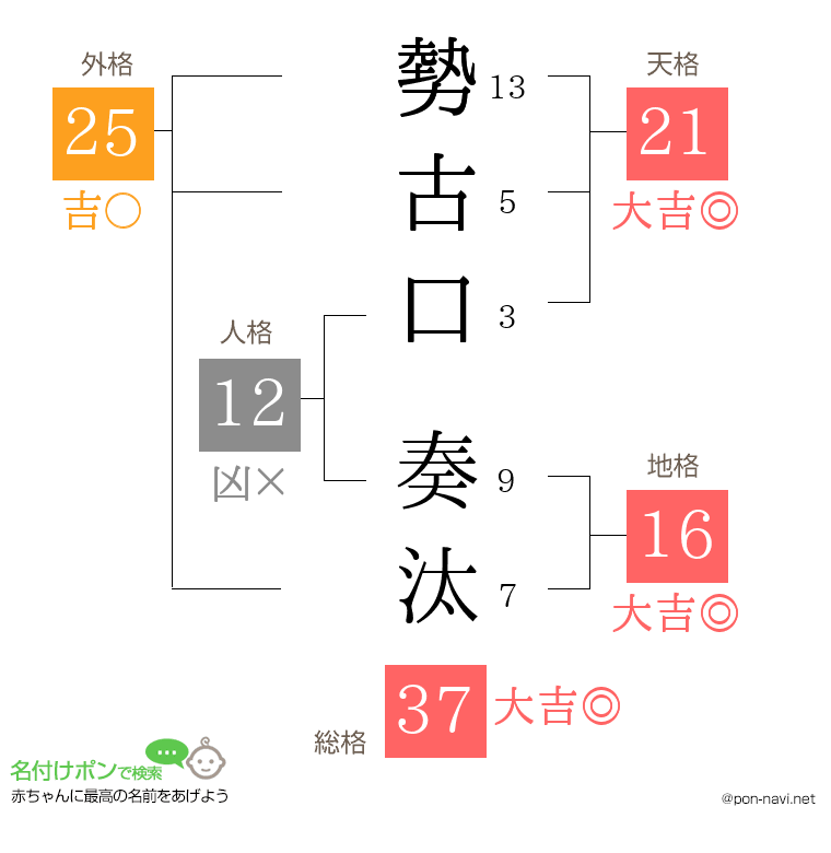 勢古口 奏汰さんの姓名判断結果