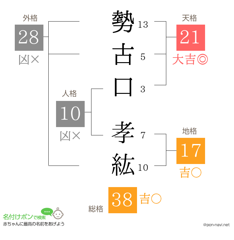 勢古口 孝紘さんの姓名判断結果