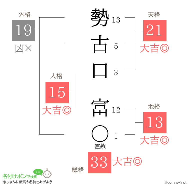 勢古口 富さんの姓名判断結果