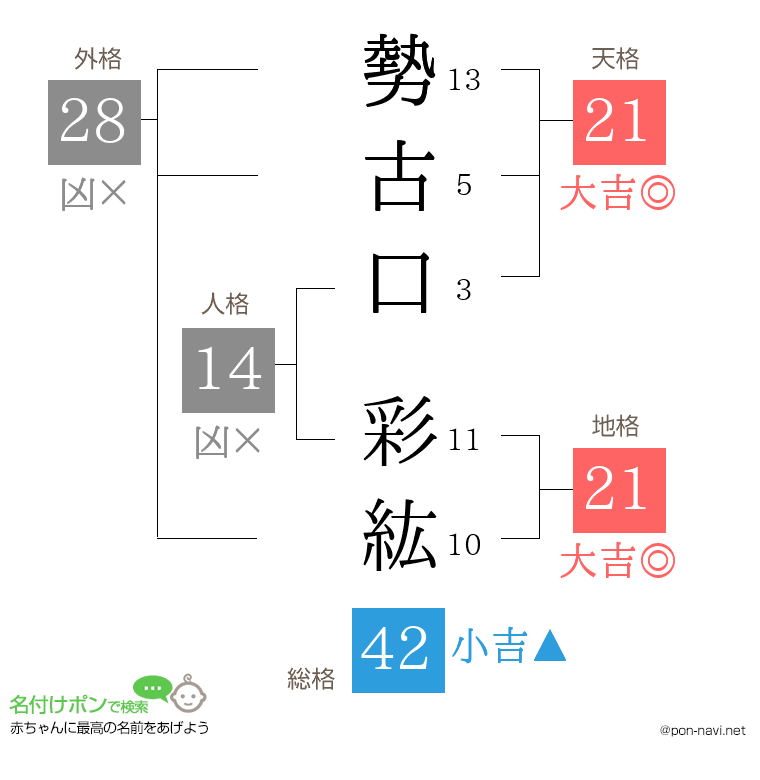 勢古口 彩紘さんの姓名判断結果